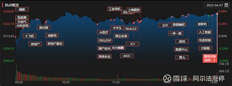 4月7日复盘及明日接力预判 点评：今日行情还是围绕ai展开， 房地产 和医药也有所表现。炒股现在还是强逻辑，然后持股就好，当中可以做t，但是