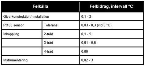 Fitfab Pt100 Givare Ohm Tabell