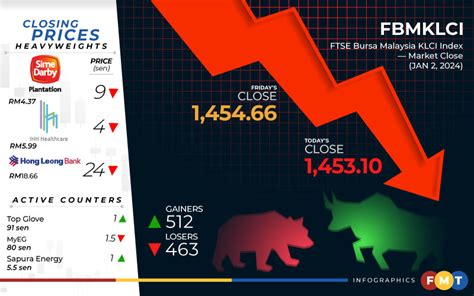 Bursa Ends Marginally Lower On First Trading Day Of Free