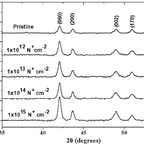 X Ray Diffraction Patterns Of Moo 3 Films Before And After 2 Mev Download Scientific Diagram