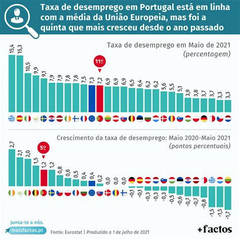 Taxa De Desemprego Em Portugal Instituto Liberdade