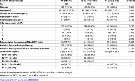 Epidemiological And Clinical Characteristics Of Hcv Infected Patients