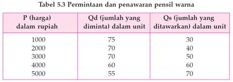 Cara Menghitung Harga Keseimbangan Ekonomi