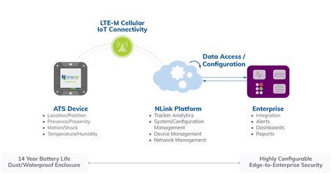 Asset Tracking And Asset Management Solutions Nimbelink