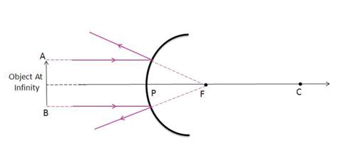 Convex Mirror - Uses of Convex Mirror Definition | Equation