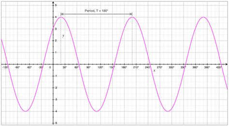 Transformed Cosine & Sine Curves - Wave Function