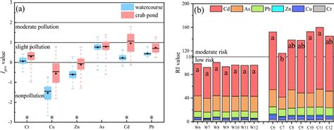 A Is Box Plots Of Igeo Value Of Heavy Metal Including Cr Cu Zn As