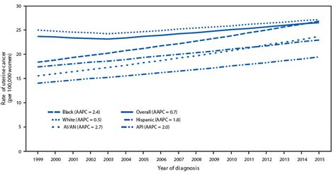 Uterine Cancer Incidence And Mortality — United States 1999 2016 Mmwr