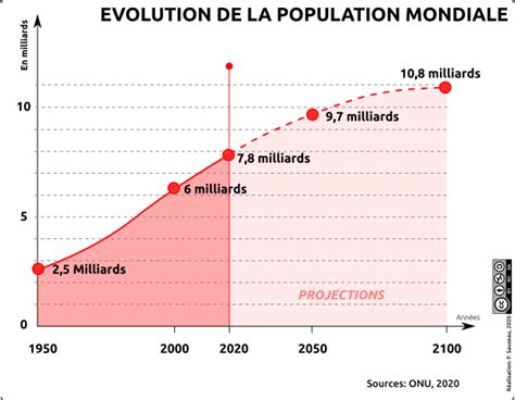 La croissance démographique et ses effets Se créer des repères L