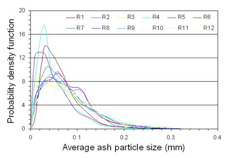 Ash Particle Size Distribution For R Series Fuels Download Scientific