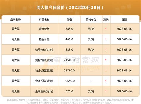 黄金 周大福今日金价查询周大福黄金价格一览（2023年6月18日） 南方财富网