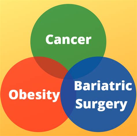 Obesity Bariatric Surgery And Cancer Sage Bariatric Institute