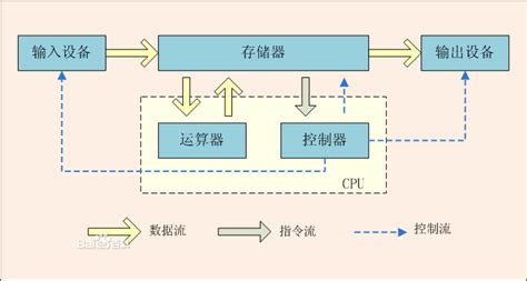 计算机原理学习（1） 冯诺依曼体系和cpu工作原理冯诺依曼五大部件是怎么运转的 Csdn博客