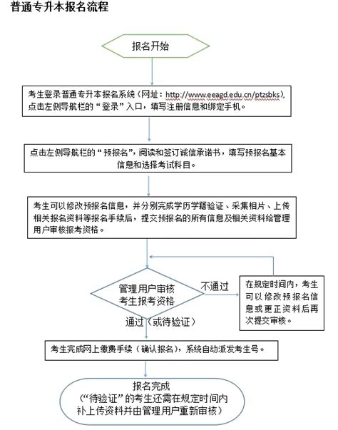 2022年广东普通专升本（专插本）报名流程广东省专升本报名流程 广东普通专升本网