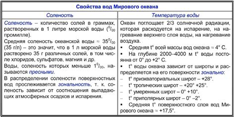 Температура и соленость Мирового океана | Частная школа. 6 класс