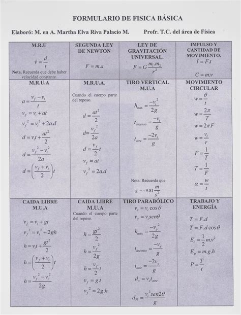 Física Riva Palacio Formulario 2 FÍsica BÁsica