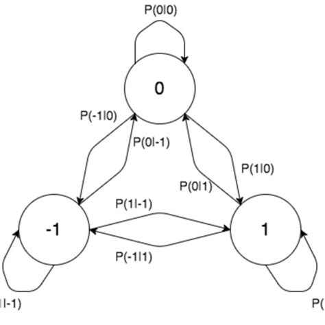 A Three State Markov Chain Download Scientific Diagram