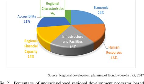 Figure 1 From The Effectiveness Of Underdeveloped Regional Development