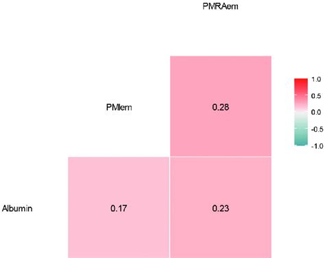 Figure S2 Correlation Coefficients Between Serum Albumin Levels And Download Scientific