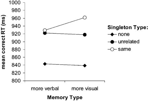 Mean Reaction Time Rt Results As A Function Of Memory Type More