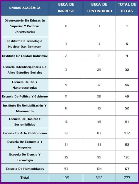 Becas de Apoyo Económico 2023 Ya están los resultados Noticias UNSAM