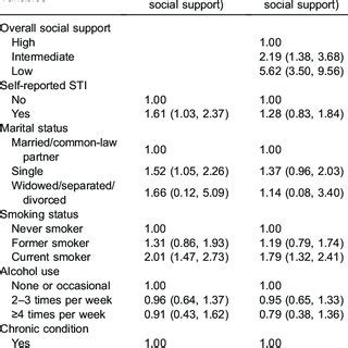 Adjusted Prevalence Ratios And Confidence Intervals For Depression