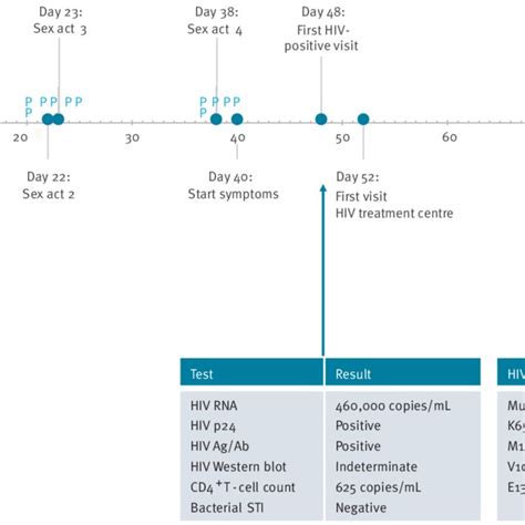 Timeline Of Reported Sex Acts Healthcare Events From Last Negative