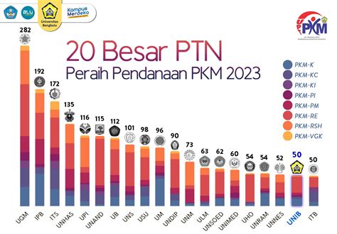 Raih Pendanaan 50 Proposal Pkm 2023 Unib 20 Besar Universitas Bengkulu