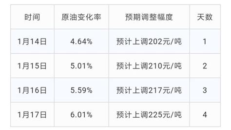 油價漲！漲！漲，預期上調幅度4連漲，漲幅達225元 噸 每日頭條