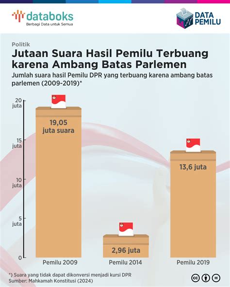 Jutaan Suara Hasil Pemilu Terbuang Karena Ambang Batas Parlemen