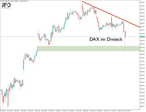 Es Baut Sich Druck Im DAX Auf Chartanalyse Trading Treff