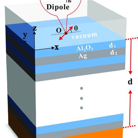 Schematic Of A Dipole Deposited On The Surface Of A Threedimensional