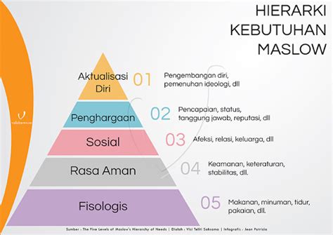 Yuk Belajar Psikologi Teori Hierarki Kebutuhan Abraham Maslow