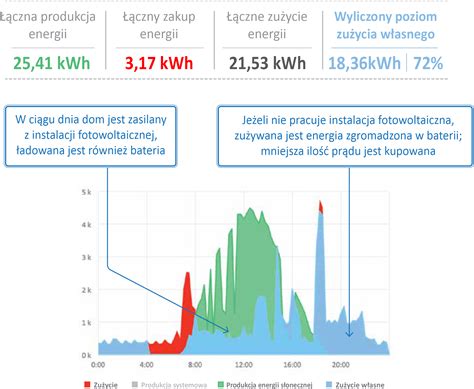 Eco Prius Magazyny energii Niezależność energetyczna System StorEdge