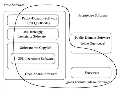 Kategorien Freier Und Unfreier Software Gnu Projekt Free Software