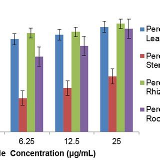 Glucosidase Inhibitory Activity Of The Methanolic Extract Of The