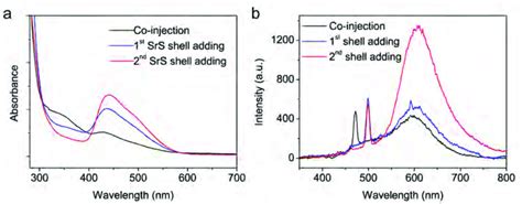 6 A Absorption And B Emission Spectra Of Srseu 2 Ncs Obtained By