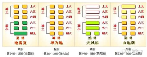 周易第24卦复卦地雷复坤上震下 知乎