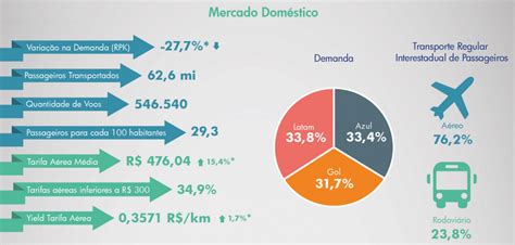 Modal aéreo transportou 76 de passageiros em viagens interestaduais em