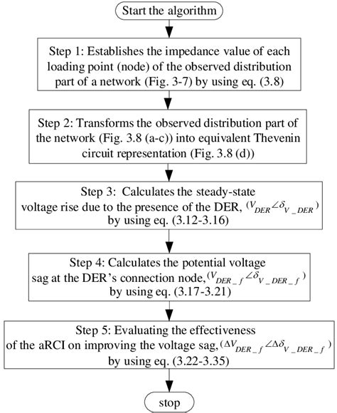 Overall Flowchart Of The Proposed Methodology Download Scientific Diagram