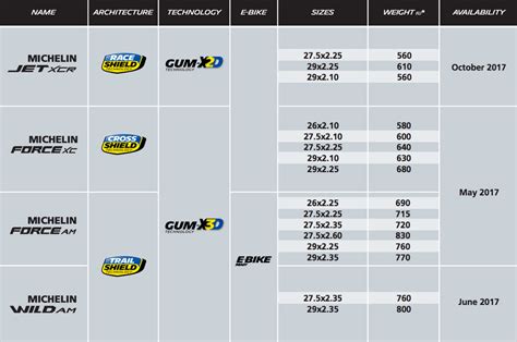 Michelin introduces four new tires- Mtbr.com