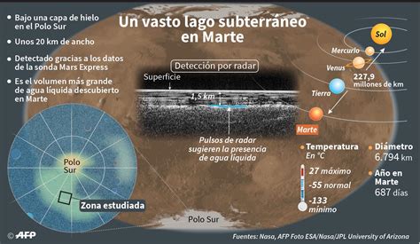 Descubren el primer lago de agua líquida en Marte NVI Noticias