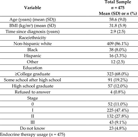 Participant Baseline Characteristics Download Scientific Diagram