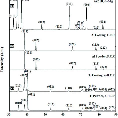 Xrd Patterns Of A Bare Az31b B As Received Al Powder Particles And