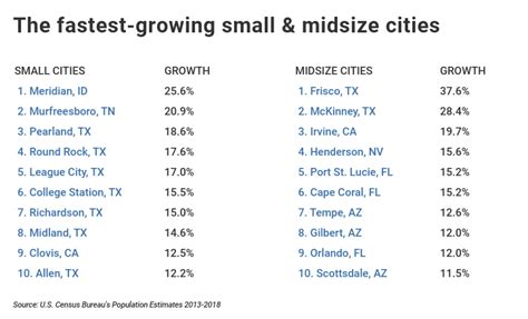 The Fastest Growing Cities In The U S Self Reliance Central