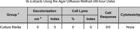 Evaluation Of Cytotoxicity Of Set Endorez Udma Resin Root Canal Sealer