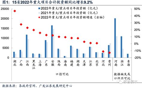 详解2022年重大基建项目投资计划 知乎