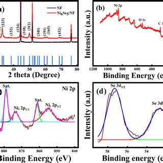 A XRD Pattern Of Prepared Sample B XPS Survey Spectra C XPS Ni 2p