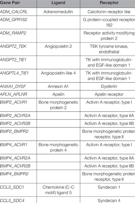 Autocrine Ligand Receptor Pairs Expressed By Isolated Rat Cardiac