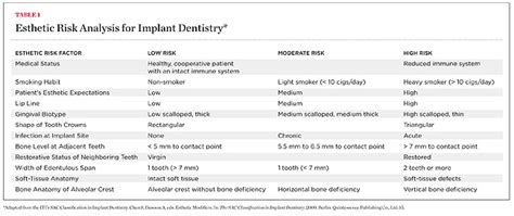 Esthetic Risk Assessment in Implant Dentistry | August 2012 | Inside ...